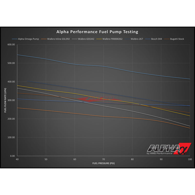 Alpha Performance R35 GT-R Omega Brushless Fuel Pump System (Dual)