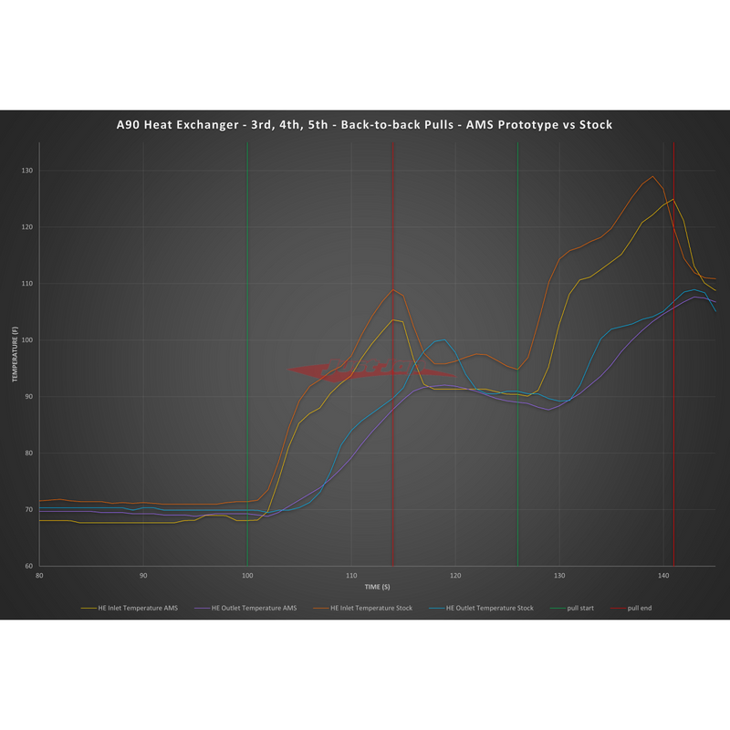 AMS Performance Heat Exchanger Fits Toyota GR Supra A90/A91