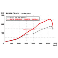 BLITZ Turbo Charger Kit Fits Toyota 86 & Subaru BRZ