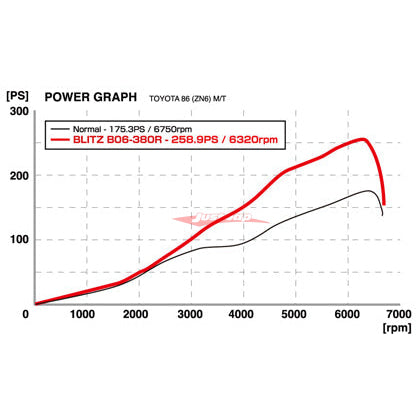 BLITZ Turbo Charger Kit Fits Toyota 86 & Subaru BRZ
