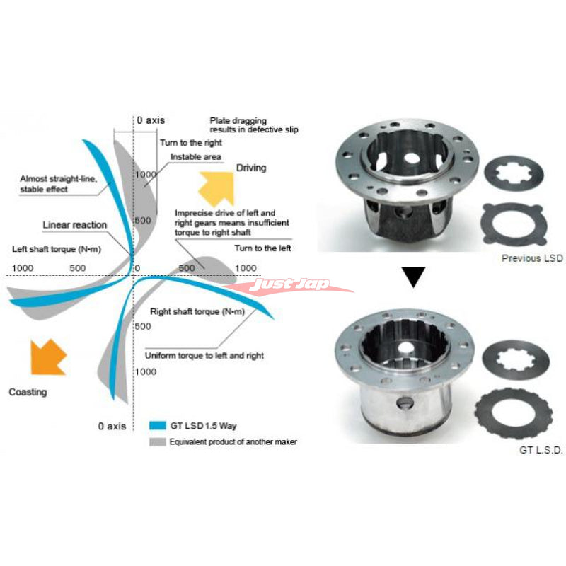 Nismo GT Pro 1.5-Way LSD Diff Centre Fits Nissan S13/S14/S15 Silvia & 180SX/200SX & R33 GTS Skyline (~1/96 A/T RB25DE)