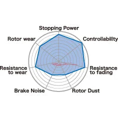Project MU HC Front Brake Pads Fits Mitsubishi Evo, Subaru WRX, BRZ, Toyota 86, Holden Commodore & Honda Civic Type R (Brembo)