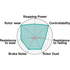 Project MU NS-EP Front Brake Pads Fits Aston Martin DB11, Chevrolet Camaro, Dodge Challenger SRT, Holden HSV GTSR, Jeep Grand Cherokee SRT8, Lexus LFA & Nissan R35 GTR
