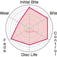 Project Mu RC09 Club Racer Brake Pads Fits ATTKD / BBK Front Medium & Small 6 Pot & 4 Pot Caliper / Rear Big 6 Pot Caliper